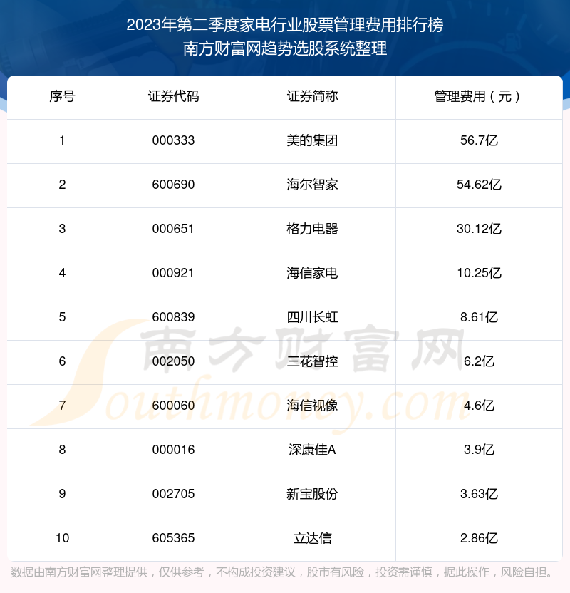 家电行业股票10强：2023年第二季度管理费用排名