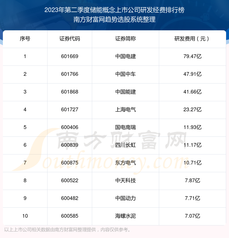 >2023年第二季度：储能概念上市公司研发经费前十榜单