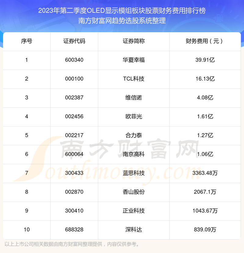 >2023年第二季度：OLED显示模组板块股票财务费用十大排名