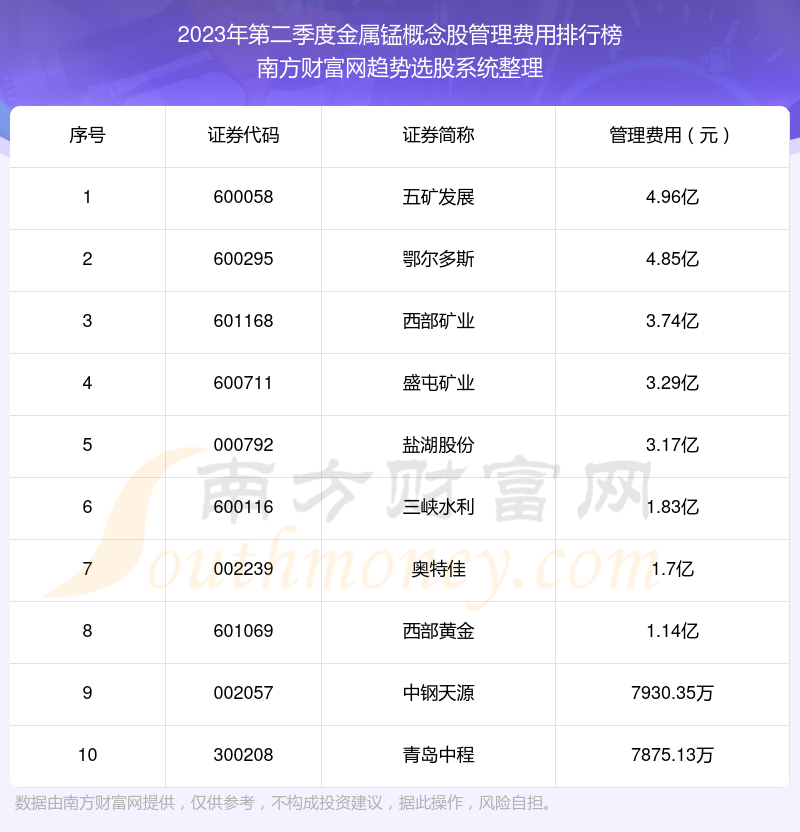 >金属锰概念股管理费用排名前十（2023年第二季度）