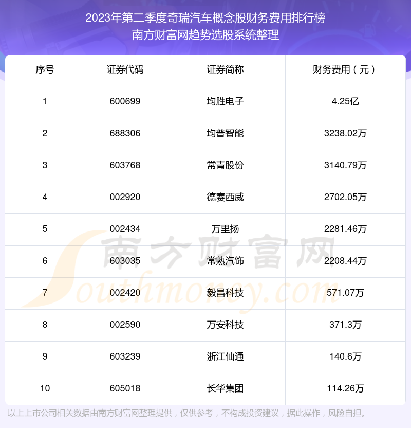 奇瑞汽车概念股财务费用排行榜来啦！（2023年第二季度）