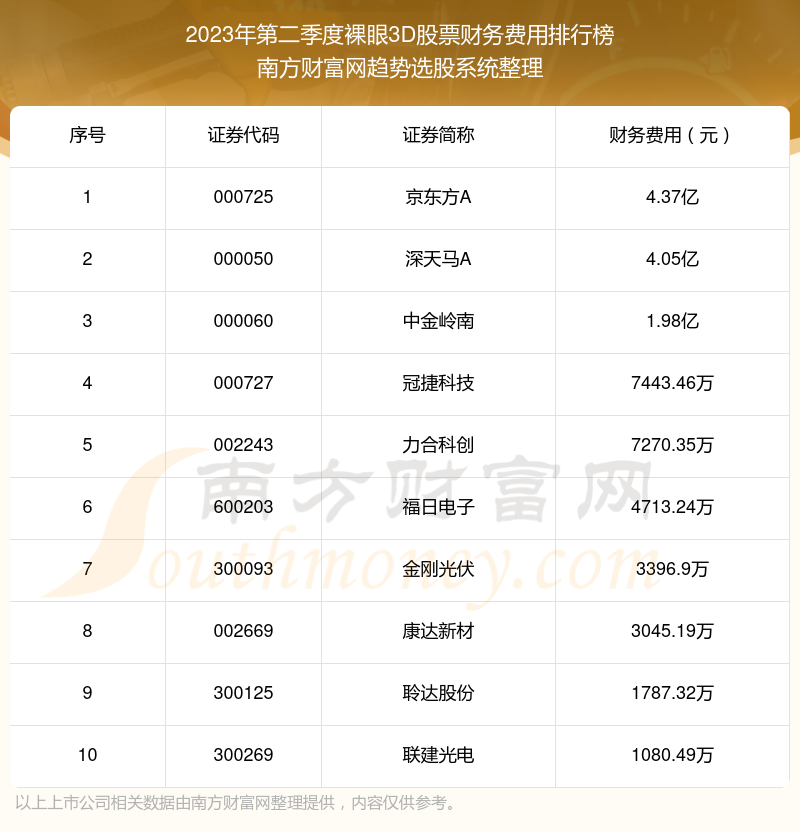 裸眼3D股票财务费用排行榜前10一览（2023年第二季度）