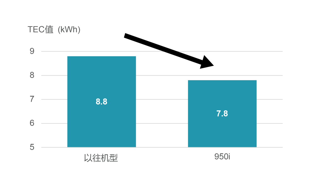 旗舰新作 高速智能  柯尼卡美能达A3黑白多功能数码复合机bizhub 950i重磅上市