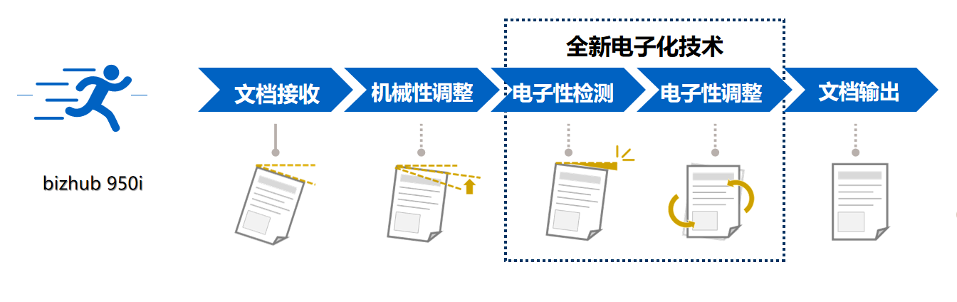 旗舰新作 高速智能  柯尼卡美能达A3黑白多功能数码复合机bizhub 950i重磅上市