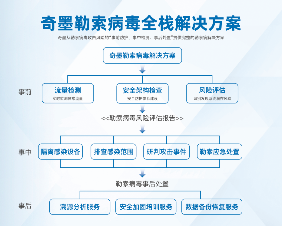 奇墨勒索病毒全栈解决方案 铸起企业信息安全的“铜墙铁壁”