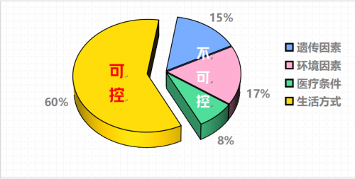 上海东方肝胆外科医院获批“生活方式医学联盟建设中心”