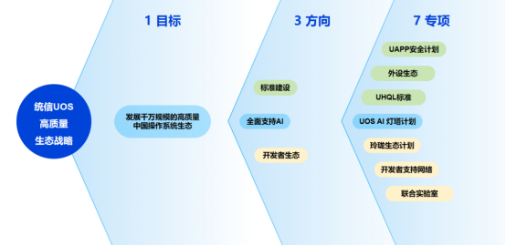 500万适配，市占率、增速双第一！2023统信UOS生态大会重磅连连