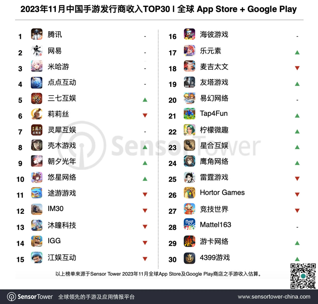 国产游戏席卷全球！37家中国厂商入围全球手游收入TOP100 明年上市游企出海将“提质提速”