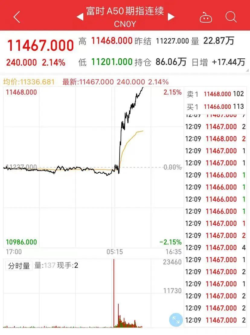 最高检、社保基金释放重要信号，A股全线上涨，创业板涨逾3%！