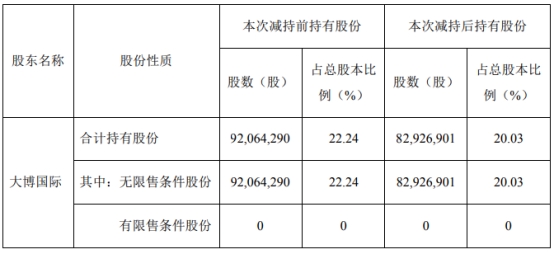 大博医疗实控人持股平台减持914万股 减持期满