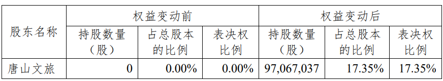 大晟文化控制权谋变唐山国资将7亿元入主 股价跌2.8%