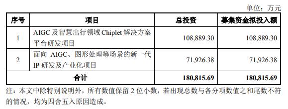 >芯原股份拟定增募不超18.08亿 2020上市见顶超募8.9亿