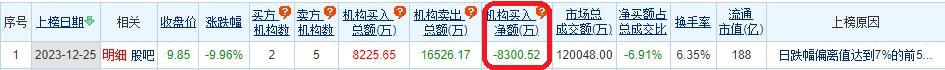 >恺英网络2跌停 机构净卖出8301万元