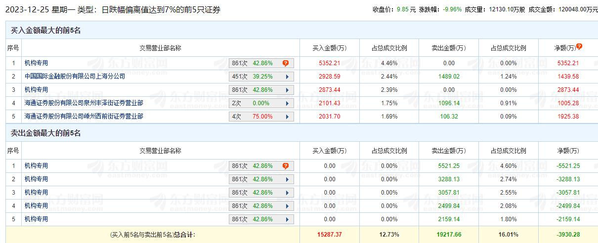 恺英网络2跌停 机构净卖出8301万元