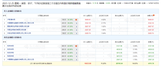 中文传媒龙虎榜：三个交易日机构净卖出1.81亿元