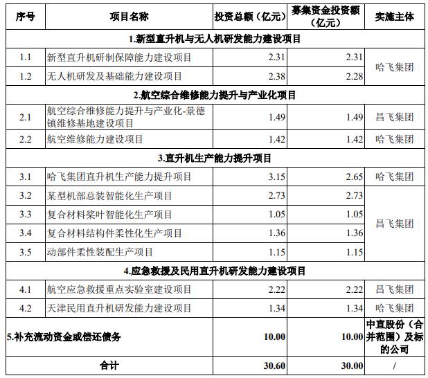 中直股份50.8亿买昌飞集团哈飞集团过会 中金公司建功