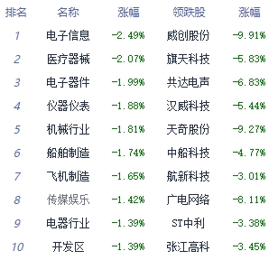 午评：深成指、创业板指均跌超1% 化学原料板块领涨