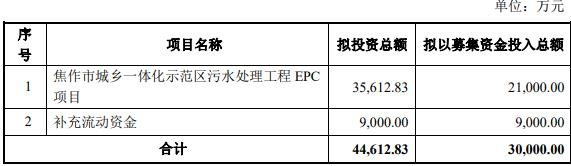 >中持股份拟定增募不超3亿 去年初向长江环保募4.81亿