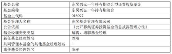 东吴基金2只混基增聘基金经理刘瑞 陈军离任