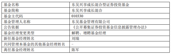 东吴基金2只混基增聘基金经理刘瑞 陈军离任