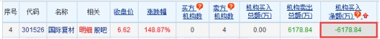 >国际复材龙虎榜：4家机构进卖出前5 净卖出共6179万