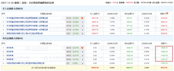 国际复材龙虎榜：4家机构进卖出前5 净卖出共6179万