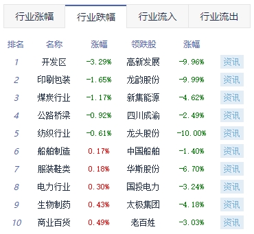 午评：沪指涨1.11% 电力设备板块涨幅靠前