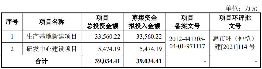 >辰奕智能上市首日涨63.3% 超募1.3亿兴业证券保荐