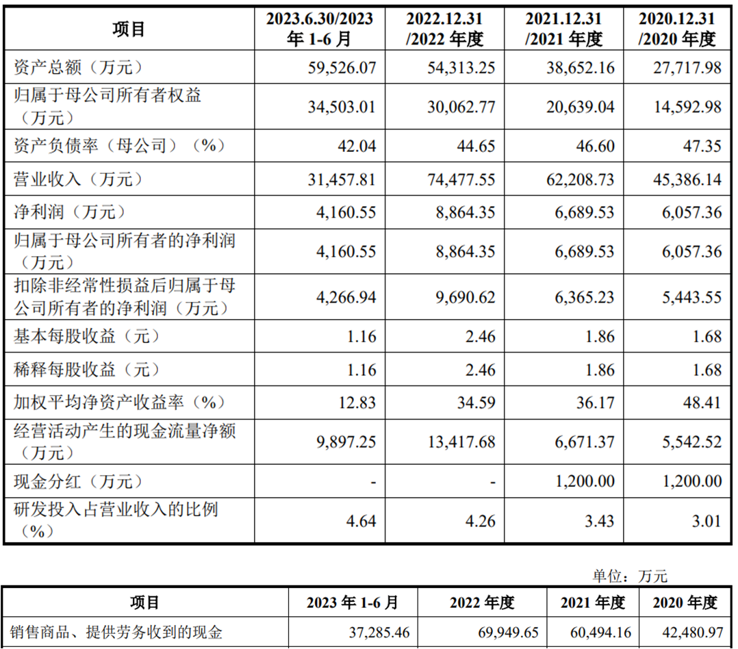 辰奕智能上市首日涨63.3% 超募1.3亿兴业证券保荐