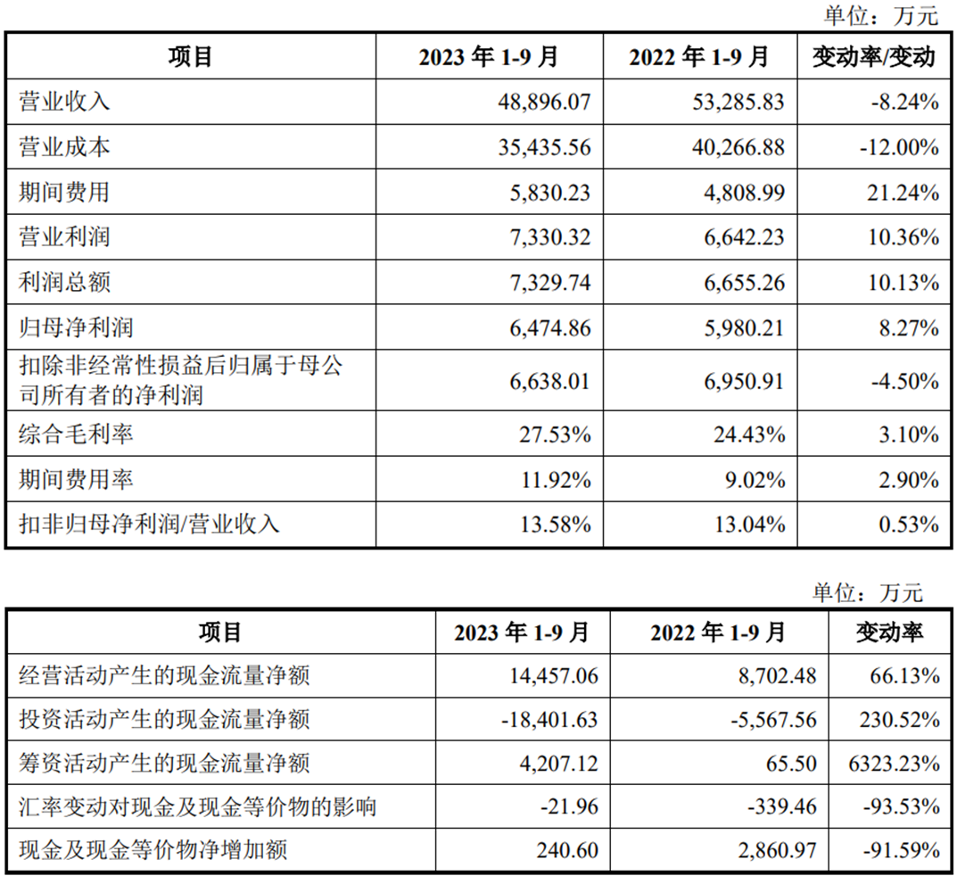 辰奕智能上市首日涨63.3% 超募1.3亿兴业证券保荐