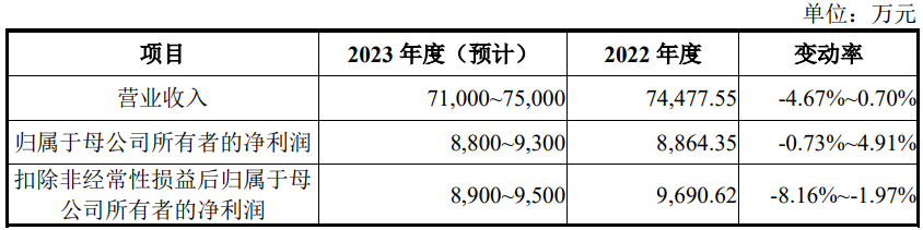 辰奕智能上市首日涨63.3% 超募1.3亿兴业证券保荐