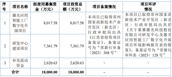 >莱赛激光北交所上市首日涨172% 募1.4亿国泰君安保荐