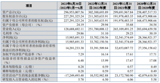 莱赛激光北交所上市首日涨172% 募1.4亿国泰君安保荐