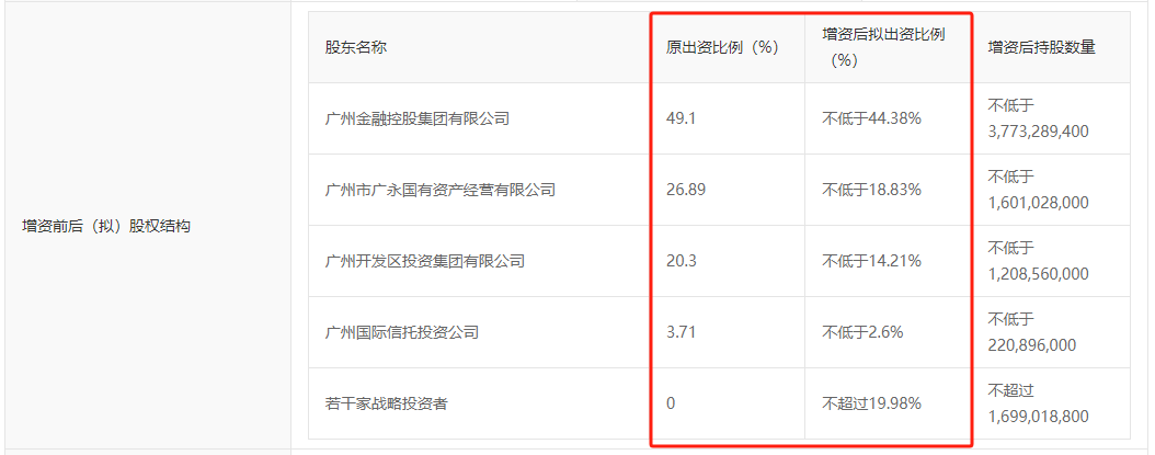 大手笔！这家券商启动增资，公开“引战”…大股东出资不少于20亿