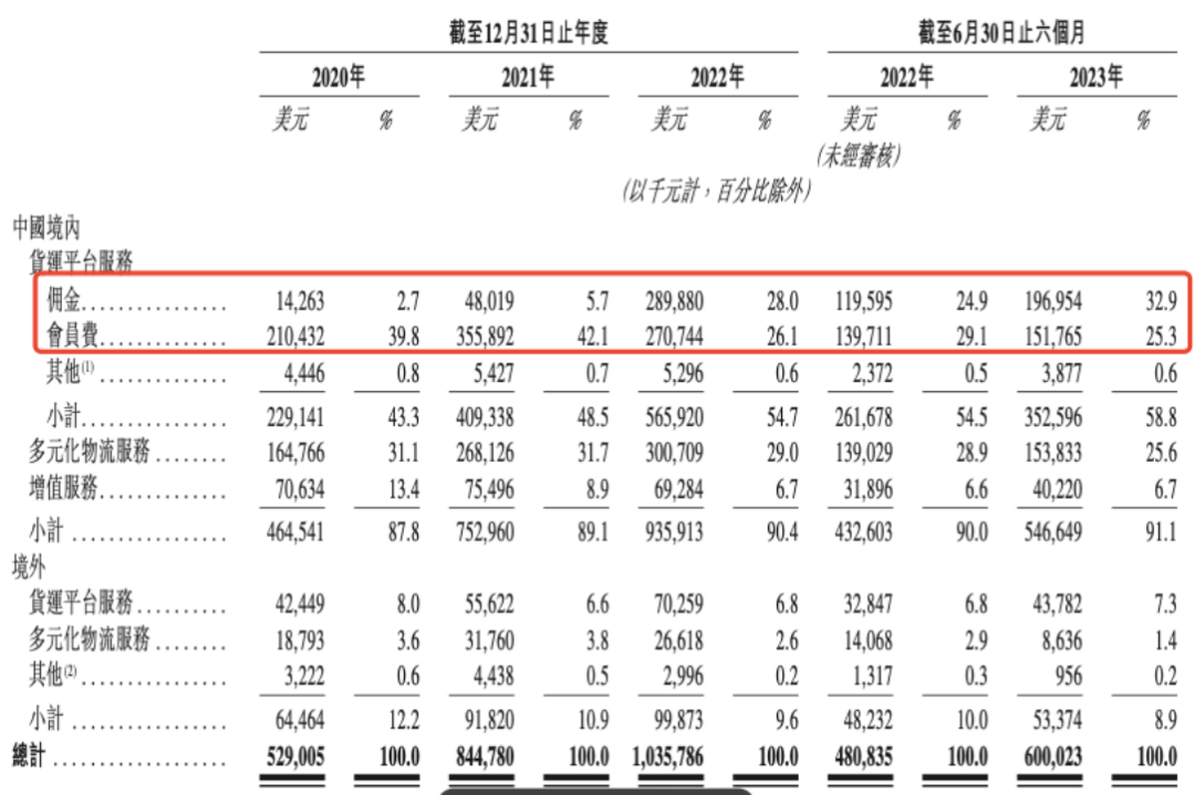 冲刺IPO的货拉拉为何连续被约谈？