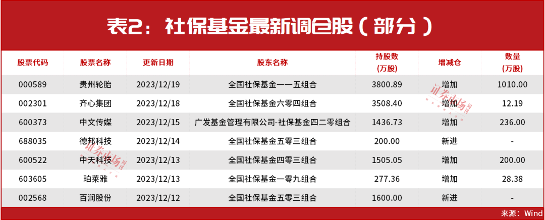 “国家队”进场！证金、汇金最新布局多只个股“现身”(附表)