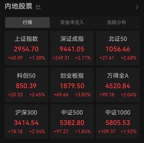 >A股大涨，原因找到！十几家基金紧急解读