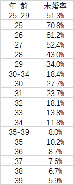 调查数据显示30岁人群未婚率超25%，25岁人群有七成未婚