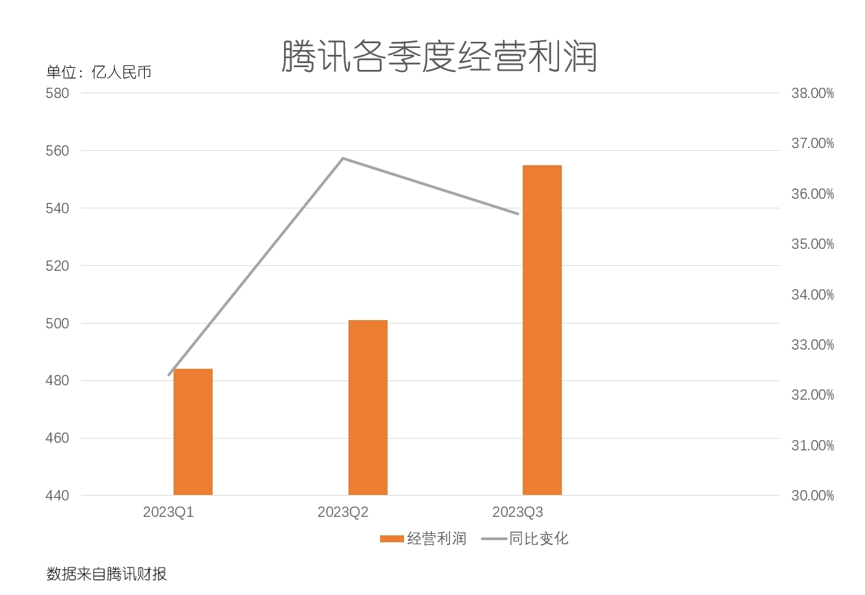 “股王”腾讯这一年：“少即是多”抠利润，微信开足马力变现