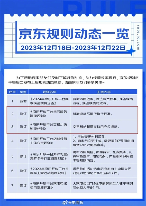 紧跟拼多多、淘宝！京东也将支持“仅退款”