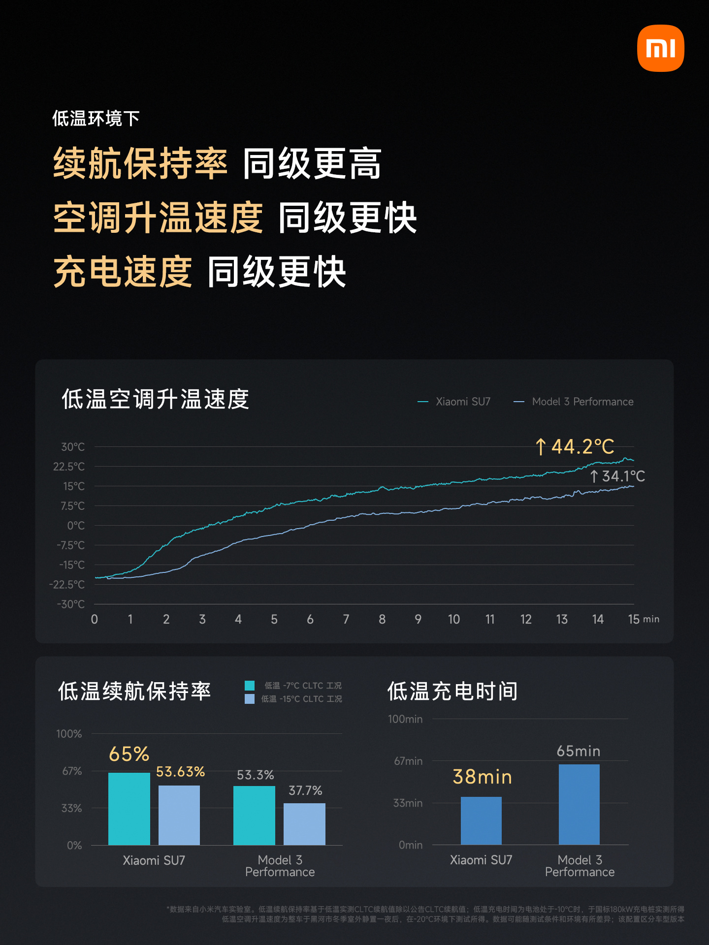 小米汽车搭载高效双模热泵空调技术，号称“挑战冬季电车之王”