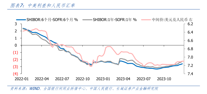 人民币持续拉升，离岸人民币兑美元涨超400点