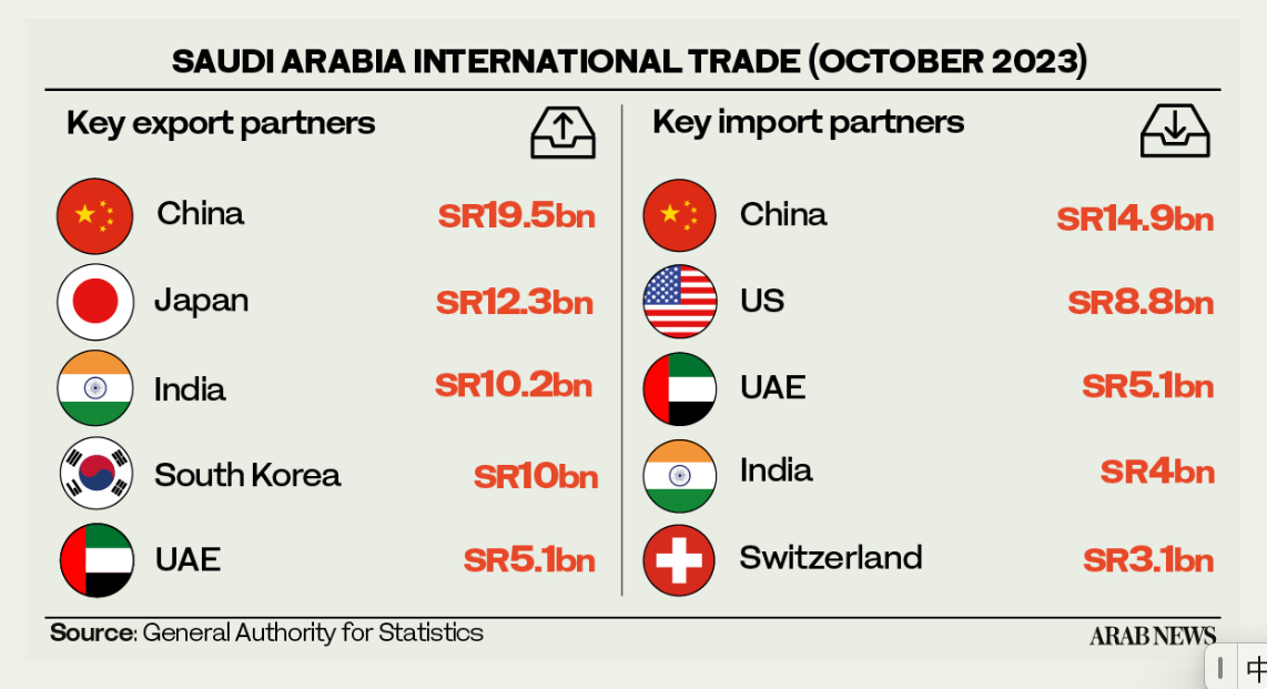 沙特10月贸易额同比下降7.3%，中国是第一大贸易伙伴