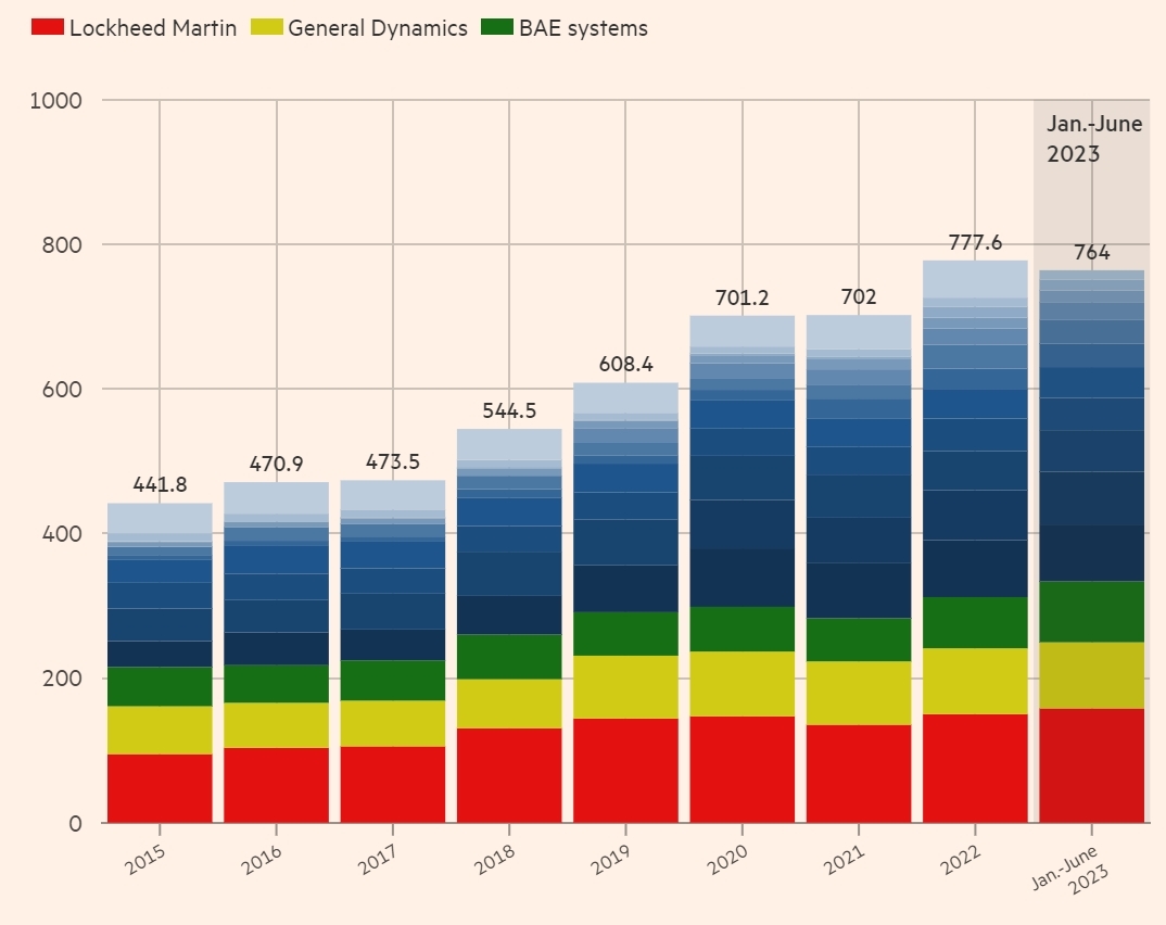 全球军工巨头大发“战争财”：积压订单额创下纪录新高
