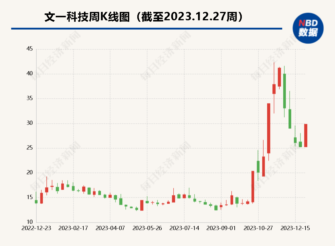 文一科技半年报虚假记载致多计资产、利润1.06亿元，被罚380万元