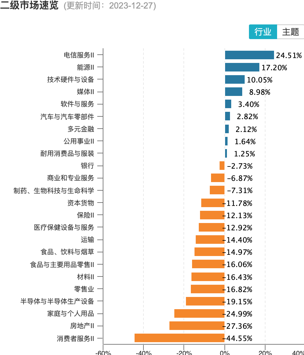 2023年A股回望：大盘跌宕，近半数个股上涨！业内看好2024年行情回暖