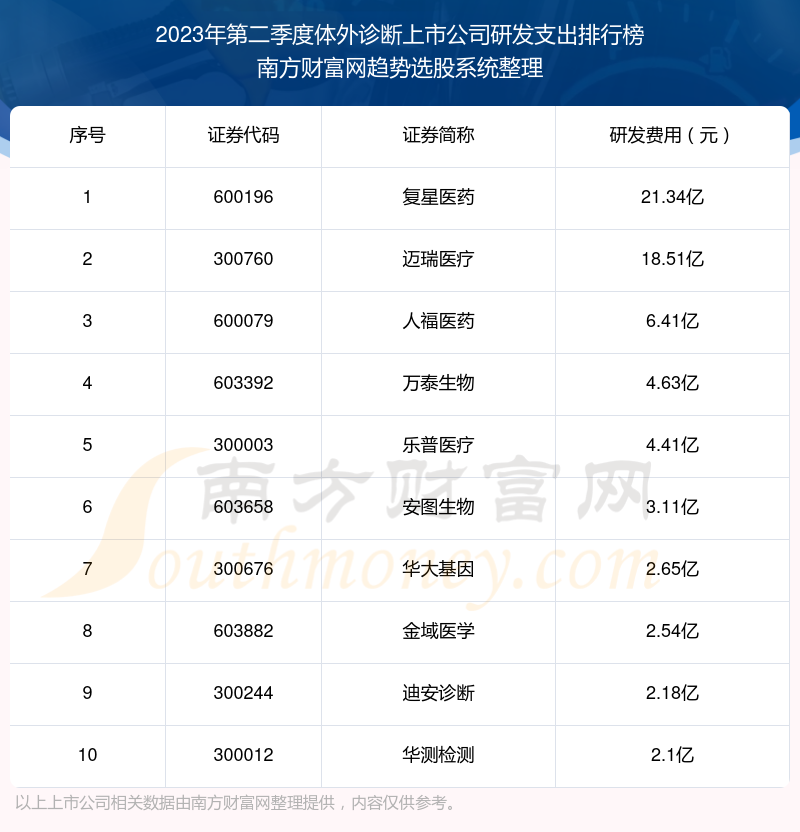 >【体外诊断上市公司】2023年第二季度研发支出前十榜单