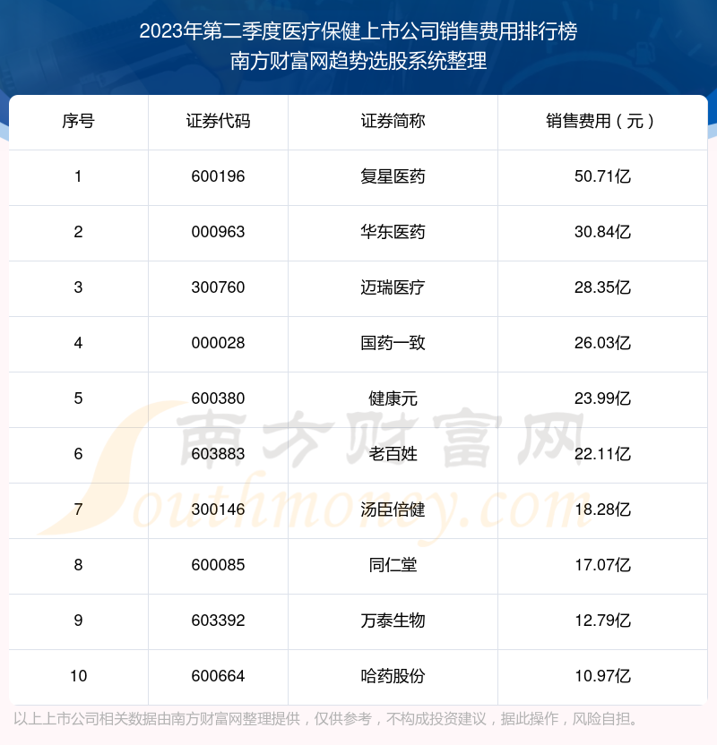 >2023年第二季度医疗保健上市公司销售费用排行榜前十（附名单）