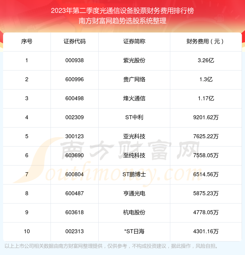 >2023年第二季度：光通信设备股票财务费用十大排名