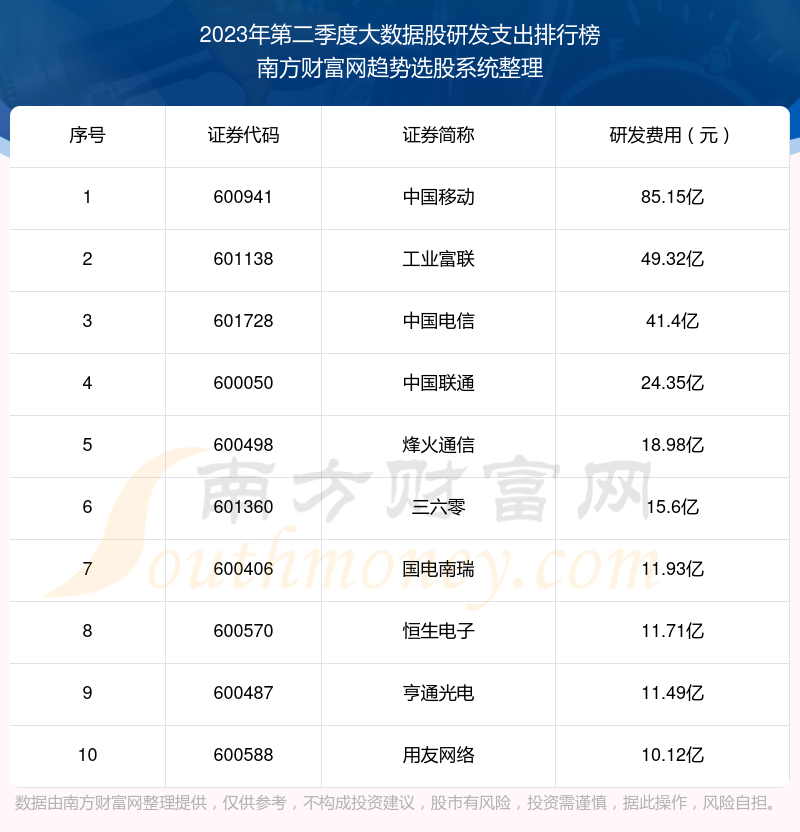 >2023年第二季度：大数据股研发支出排行榜来啦！